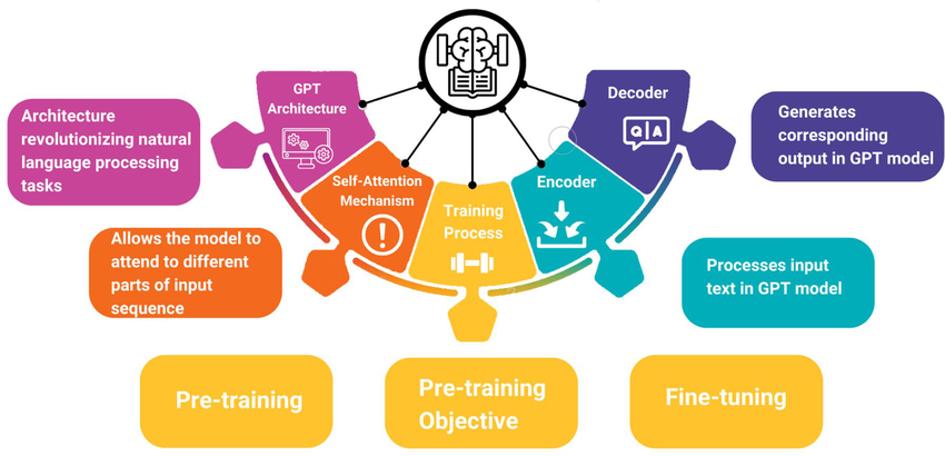 Overview of ChatGPT